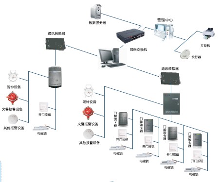 门禁系统