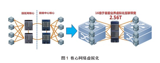 网络建设