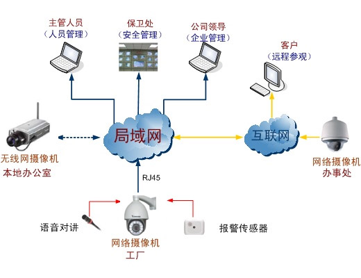 网络监控